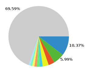 An illustration of a pie chart